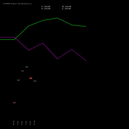 LT 3960.00 CE (CALL) 26 May 2026 options price chart analysis Larsen & Toubro Limited 
