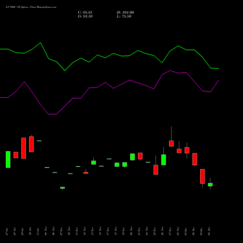 Live LT 3960 CE (CALL) 30 December 2025 options price chart analysis Larsen & Toubro Limited 