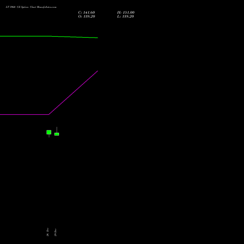 LT 3960 CE (CALL) 27 January 2026 options price chart analysis Larsen & Toubro Limited 