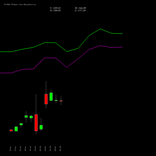 LT 3960 CE (CALL) 24 February 2026 options price chart analysis Larsen & Toubro Limited 