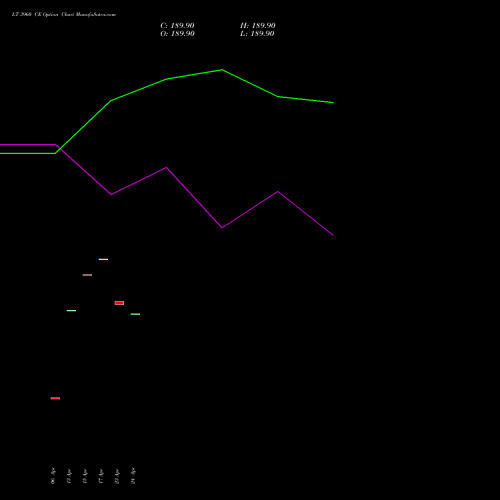 LT 3960 CE (CALL) 26 May 2026 options price chart analysis Larsen & Toubro Limited 