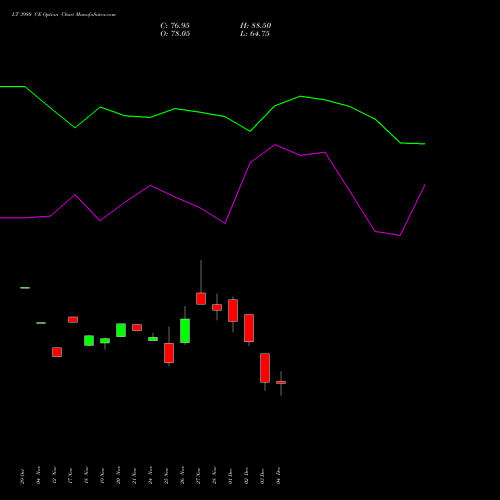 Live LT 3980 CE (CALL) 30 December 2025 options price chart analysis Larsen & Toubro Limited 