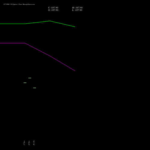LT 3980 CE (CALL) 27 January 2026 options price chart analysis Larsen & Toubro Limited 