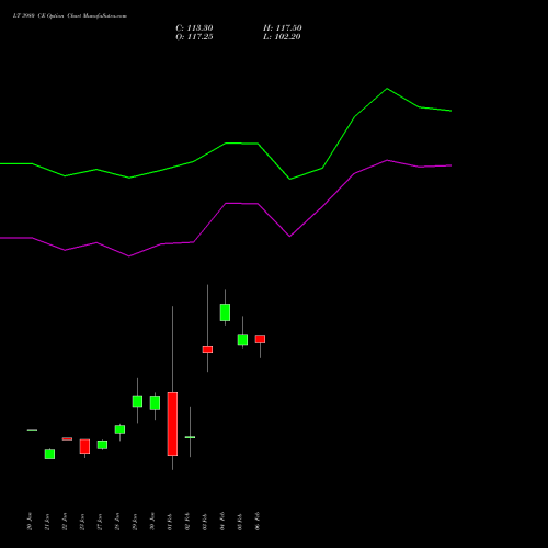 LT 3980 CE (CALL) 24 February 2026 options price chart analysis Larsen & Toubro Limited 