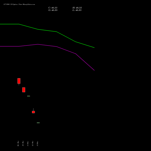 LT 3980 CE (CALL) 28 April 2026 options price chart analysis Larsen & Toubro Limited 