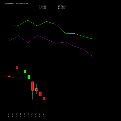 LT 3980 CE (CALL) 26 May 2026 options price chart analysis Larsen & Toubro Limited 