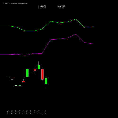 LT 3980 CE (CALL) 30 June 2026 options price chart analysis Larsen & Toubro Limited 