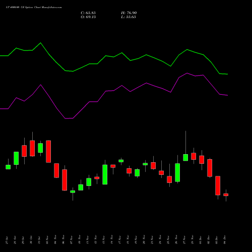 Live LT 4000.00 CE (CALL) 30 December 2025 options price chart analysis Larsen & Toubro Limited 
