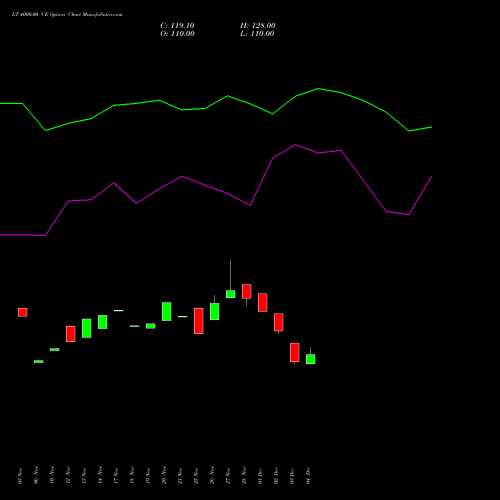 Live LT 4000.00 CE (CALL) 27 January 2026 options price chart analysis Larsen & Toubro Limited 