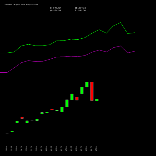 LT 4000.00 CE (CALL) 30 March 2026 options price chart analysis Larsen & Toubro Limited 
