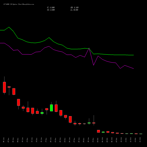 LT 4000 CE CALL indicators chart analysis Larsen & Toubro Limited options price chart strike 4000 CALL