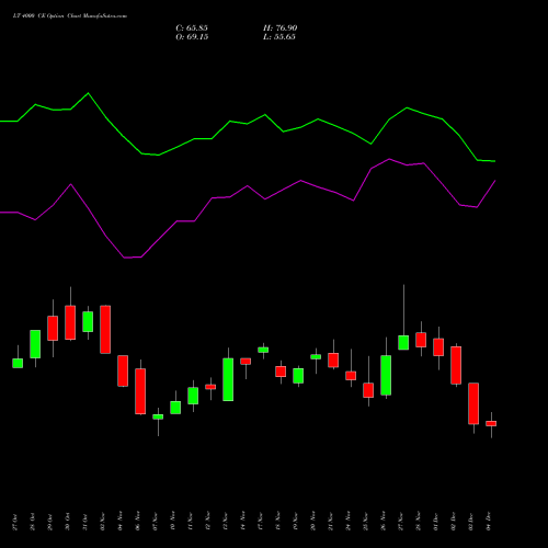 Live LT 4000 CE (CALL) 30 December 2025 options price chart analysis Larsen & Toubro Limited 