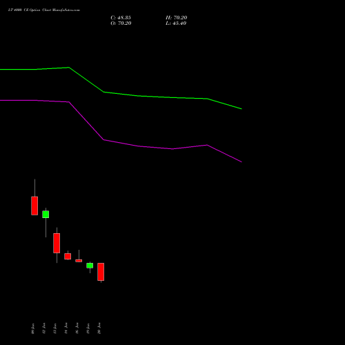 LT 4000 CE (CALL) 24 February 2026 options price chart analysis Larsen & Toubro Limited 