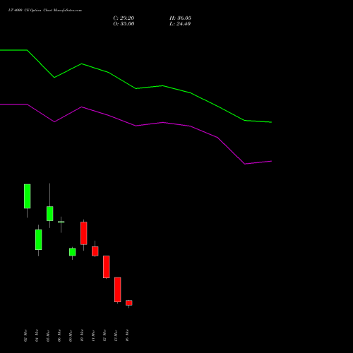 LT 4000 CE (CALL) 28 April 2026 options price chart analysis Larsen & Toubro Limited 