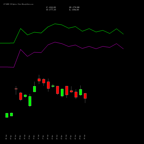 LT 4000 CE (CALL) 26 May 2026 options price chart analysis Larsen & Toubro Limited 