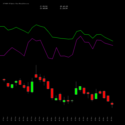 LT 4020 CE (CALL) 30 December 2025 options price chart analysis Larsen & Toubro Limited 