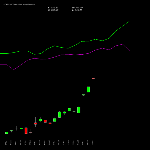 LT 4020 CE (CALL) 24 February 2026 options price chart analysis Larsen & Toubro Limited 