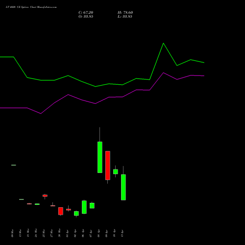 LT 4020 CE (CALL) 28 April 2026 options price chart analysis Larsen & Toubro Limited 