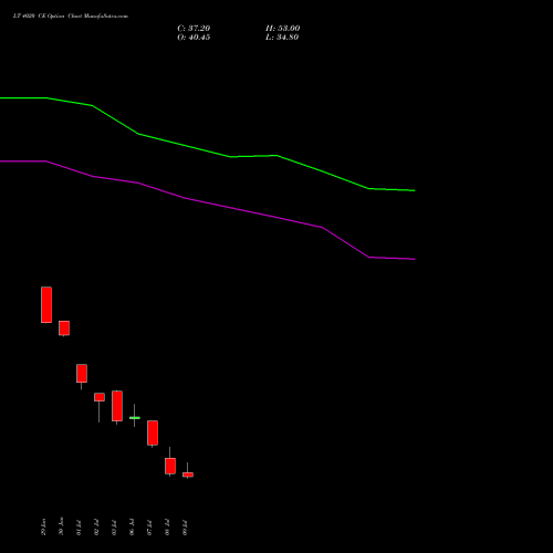 LT 4020 CE (CALL) 28 July 2026 options price chart analysis Larsen & Toubro Limited 