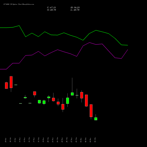 Live LT 4040 CE (CALL) 30 December 2025 options price chart analysis Larsen & Toubro Limited 