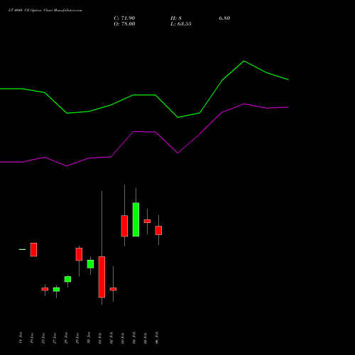 LT 4040 CE (CALL) 24 February 2026 options price chart analysis Larsen & Toubro Limited 