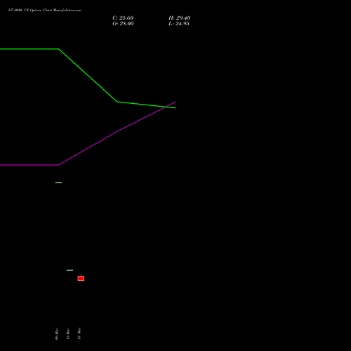 LT 4040 CE (CALL) 28 April 2026 options price chart analysis Larsen & Toubro Limited 