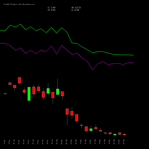 LT 4040 CE (CALL) 26 May 2026 options price chart analysis Larsen & Toubro Limited 