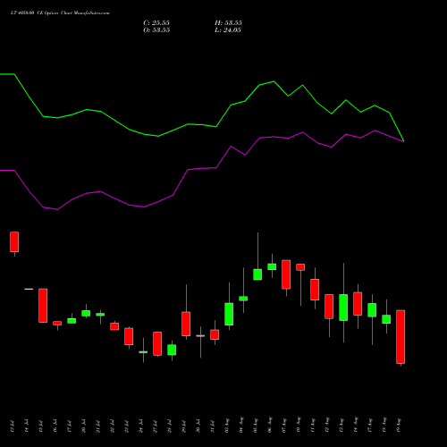 LT 4050.00 CE (CALL) 25 August 2026 options price chart analysis Larsen & Toubro Limited 