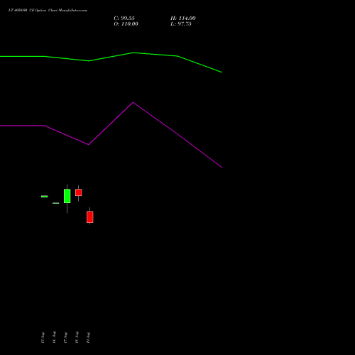 LT 4050.00 CE (CALL) 29 September 2026 options price chart analysis Larsen & Toubro Limited 