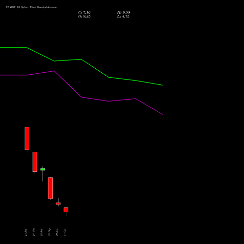 LT 4050 CE (CALL) 27 October 2026 options price chart analysis Larsen & Toubro Limited 