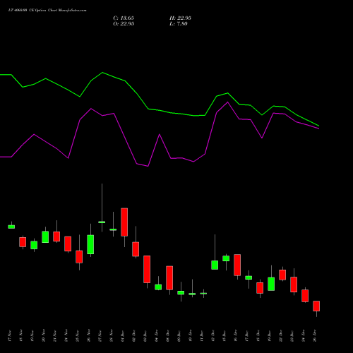 LT 4060.00 CE (CALL) 30 December 2025 options price chart analysis Larsen & Toubro Limited 