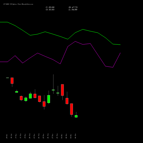 Live LT 4060 CE (CALL) 30 December 2025 options price chart analysis Larsen & Toubro Limited 