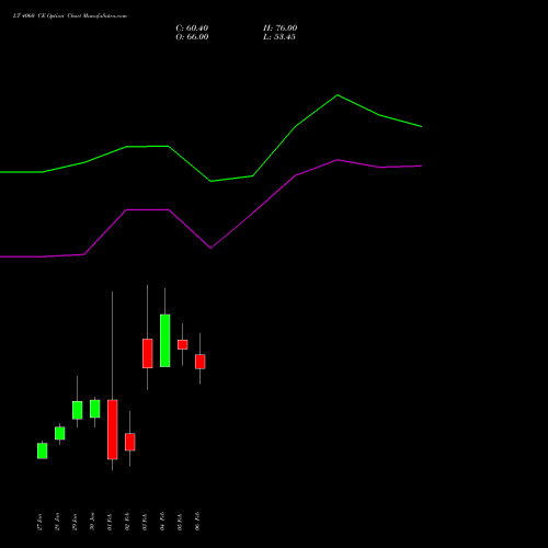 LT 4060 CE (CALL) 24 February 2026 options price chart analysis Larsen & Toubro Limited 