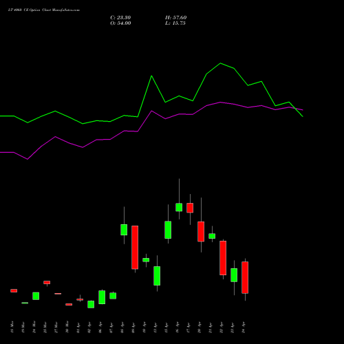 LT 4060 CE (CALL) 28 April 2026 options price chart analysis Larsen & Toubro Limited 
