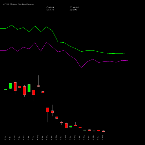 LT 4060 CE (CALL) 26 May 2026 options price chart analysis Larsen & Toubro Limited 