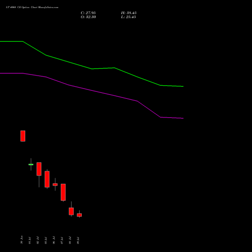 LT 4060 CE (CALL) 28 July 2026 options price chart analysis Larsen & Toubro Limited 