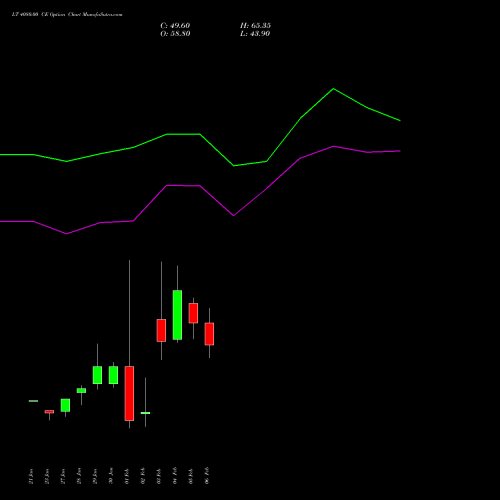 LT 4080.00 CE (CALL) 24 February 2026 options price chart analysis Larsen & Toubro Limited 