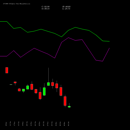 Live LT 4080 CE (CALL) 30 December 2025 options price chart analysis Larsen & Toubro Limited 