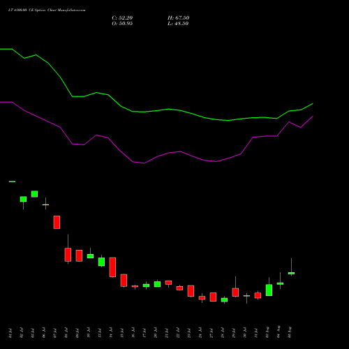 LT 4100.00 CE (CALL) 25 August 2026 options price chart analysis Larsen & Toubro Limited 