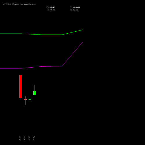 LT 4100.00 CE (CALL) 29 September 2026 options price chart analysis Larsen & Toubro Limited 