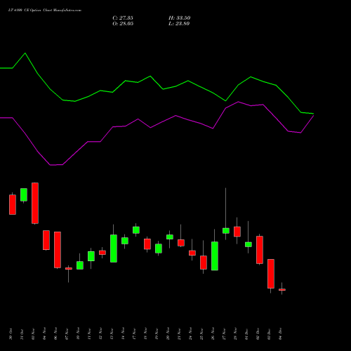 Live LT 4100 CE (CALL) 30 December 2025 options price chart analysis Larsen & Toubro Limited 