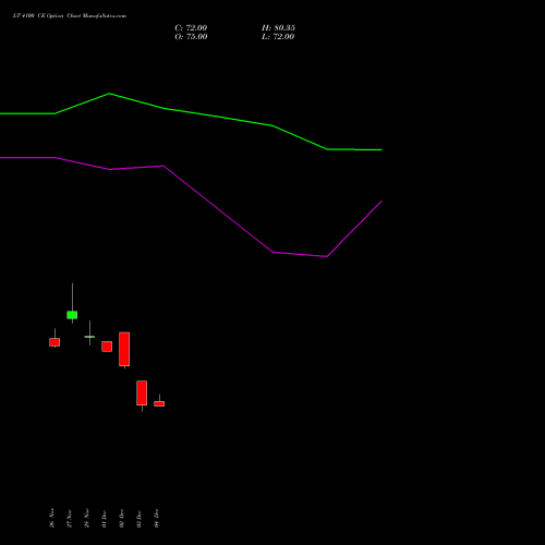 Live LT 4100 CE (CALL) 27 January 2026 options price chart analysis Larsen & Toubro Limited 