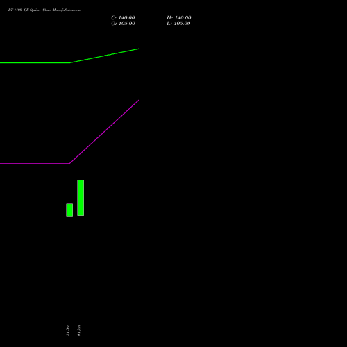 LT 4100 CE (CALL) 24 February 2026 options price chart analysis Larsen & Toubro Limited 
