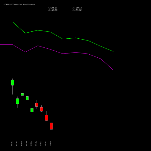 LT 4100 CE (CALL) 28 April 2026 options price chart analysis Larsen & Toubro Limited 