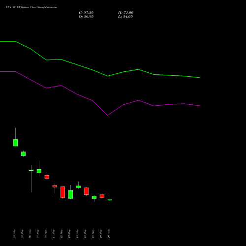 LT 4100 CE (CALL) 30 June 2026 options price chart analysis Larsen & Toubro Limited 