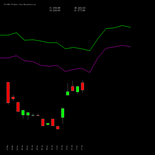 LT 4100 CE (CALL) 28 July 2026 options price chart analysis Larsen & Toubro Limited 