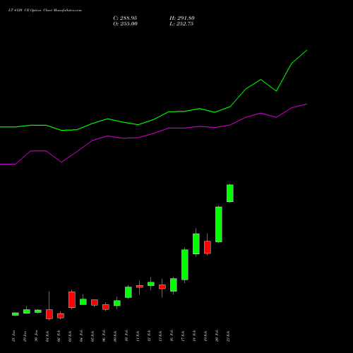 LT 4120 CE (CALL) 24 February 2026 options price chart analysis Larsen & Toubro Limited 