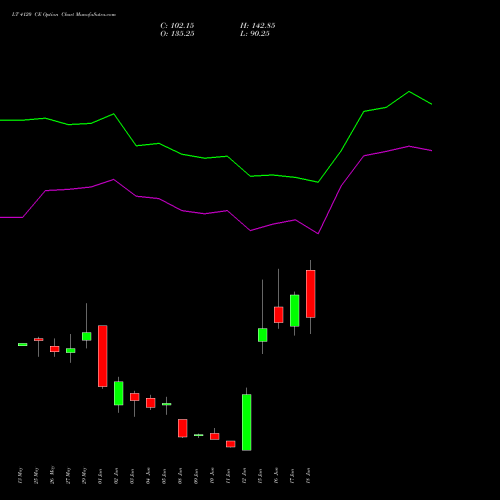 LT 4120 CE (CALL) 30 June 2026 options price chart analysis Larsen & Toubro Limited 