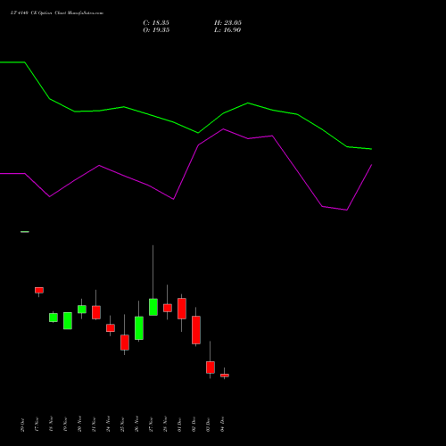 Live LT 4140 CE (CALL) 30 December 2025 options price chart analysis Larsen & Toubro Limited 