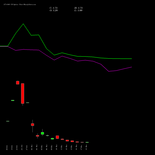 LT 4140 CE (CALL) 30 March 2026 options price chart analysis Larsen & Toubro Limited 